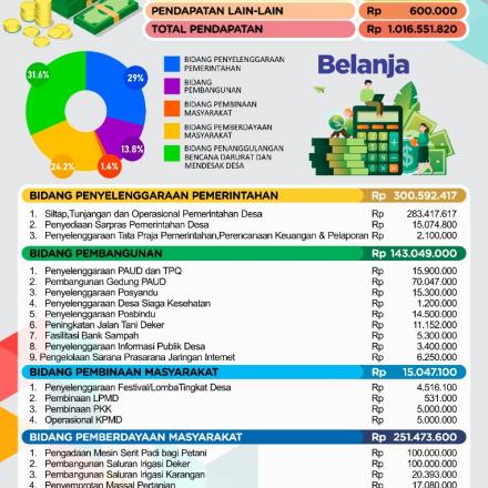 Infografis Perubahan APBDesa 2022